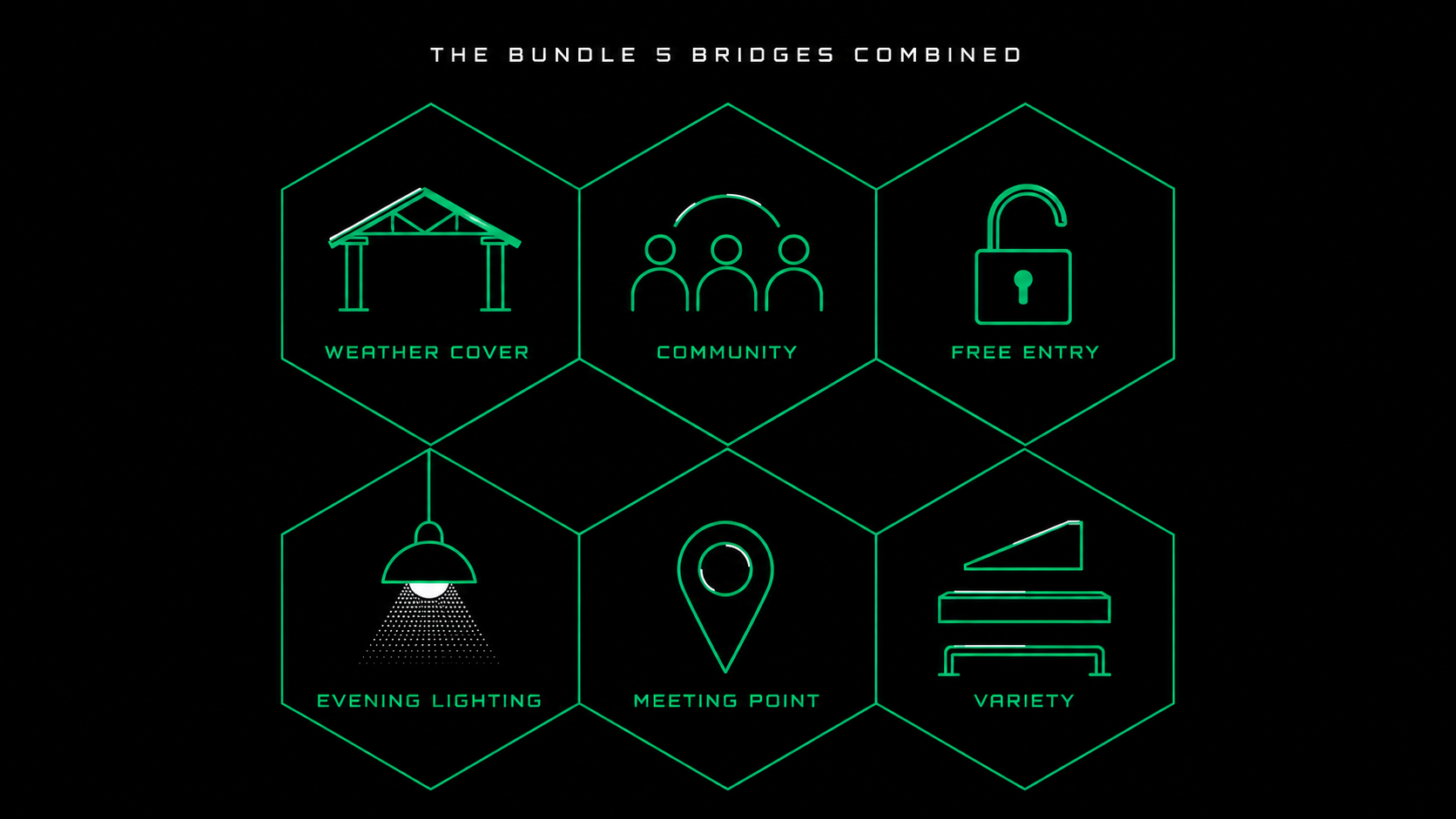 Six hexagonal tiles arranged in a honeycomb cluster, each labelled with one attribute that 5 Bridges combined: weather cover, community, free entry, evening lighting, central meeting point, and variety of features.